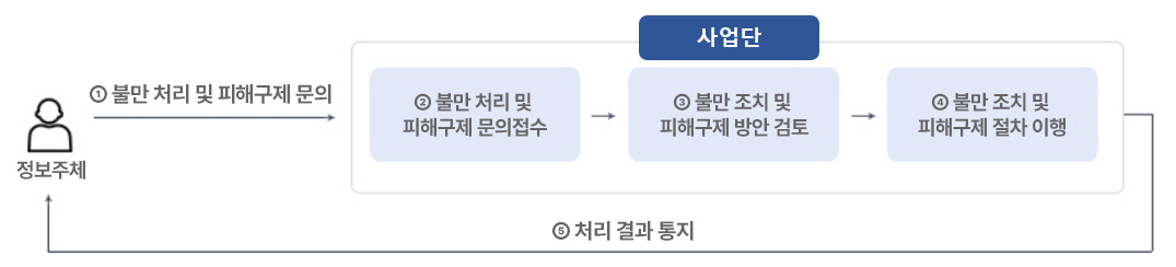 개인정보 관련 불만 처리 및 피해구제 절차