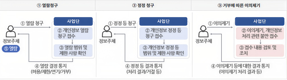 개인정보 열람청구, 정정 청구, 거부에 따른 이의제기 절차