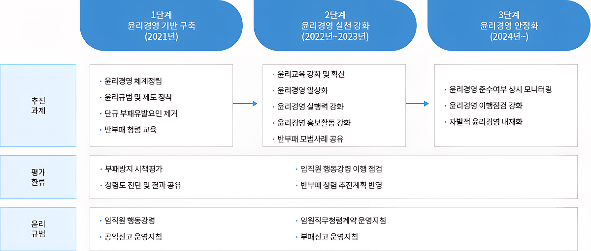 윤리경영 추진체계