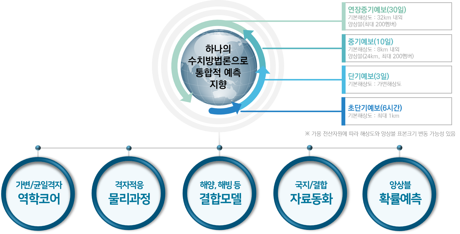 수치예보모델